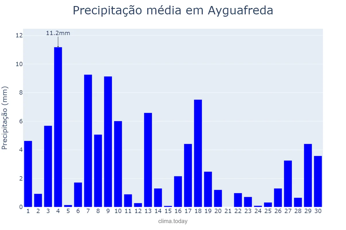 Precipitação em junho em Ayguafreda, Catalonia, ES