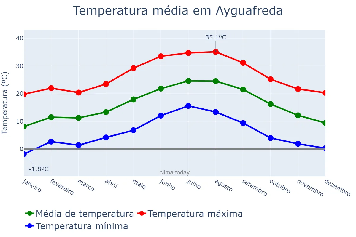Temperatura anual em Ayguafreda, Catalonia, ES