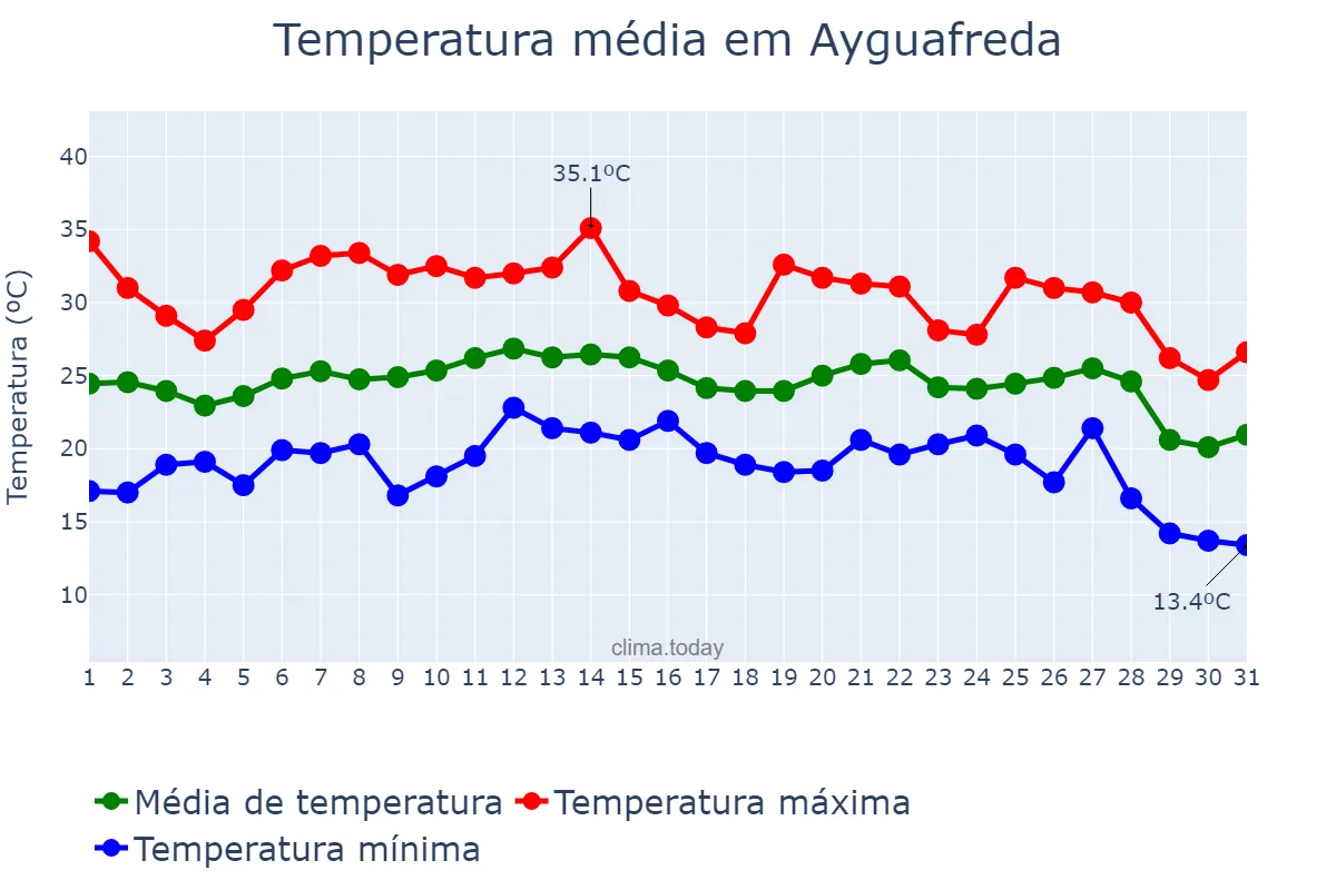 Temperatura em agosto em Ayguafreda, Catalonia, ES