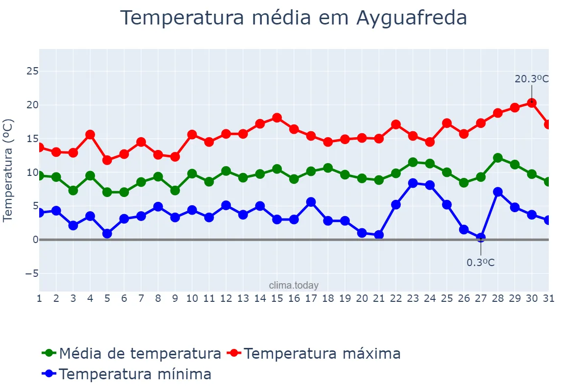 Temperatura em dezembro em Ayguafreda, Catalonia, ES