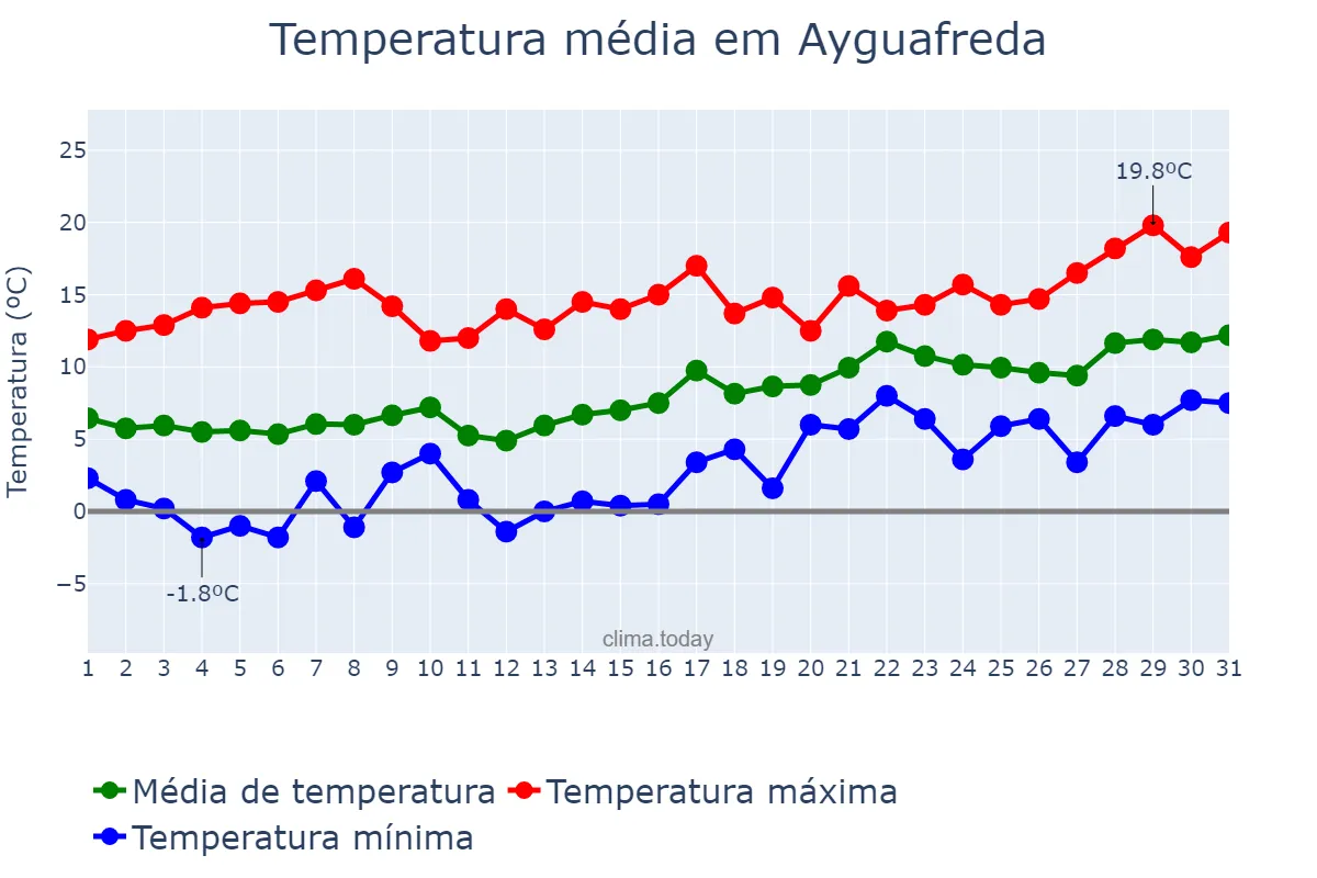 Temperatura em janeiro em Ayguafreda, Catalonia, ES