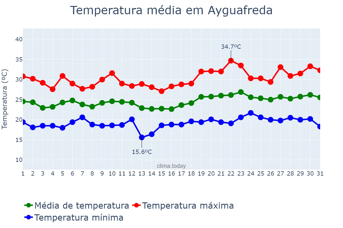 Temperatura em julho em Ayguafreda, Catalonia, ES