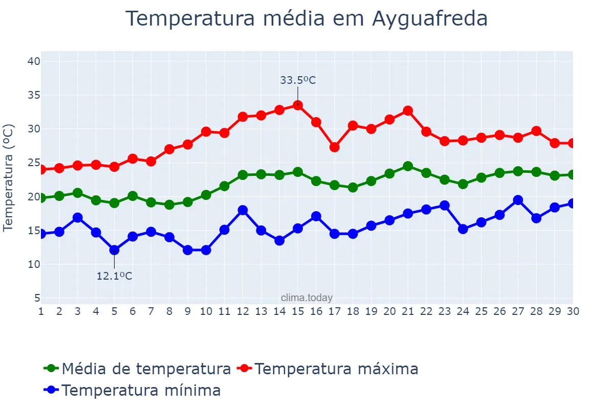 Temperatura em junho em Ayguafreda, Catalonia, ES