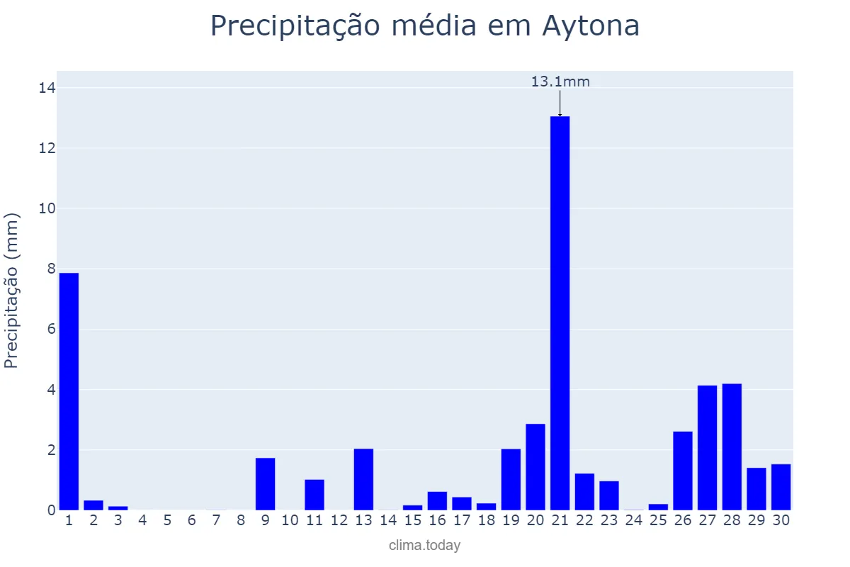 Precipitação em abril em Aytona, Catalonia, ES