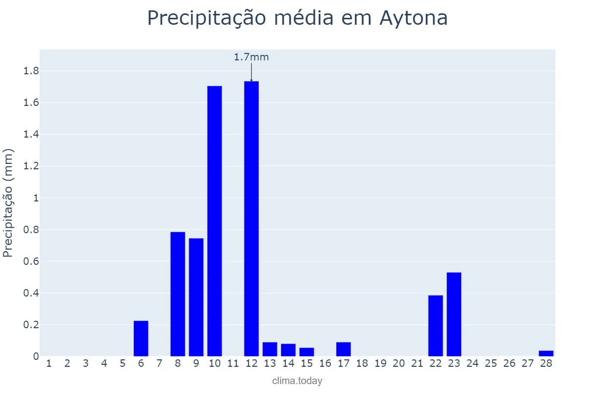 Precipitação em fevereiro em Aytona, Catalonia, ES