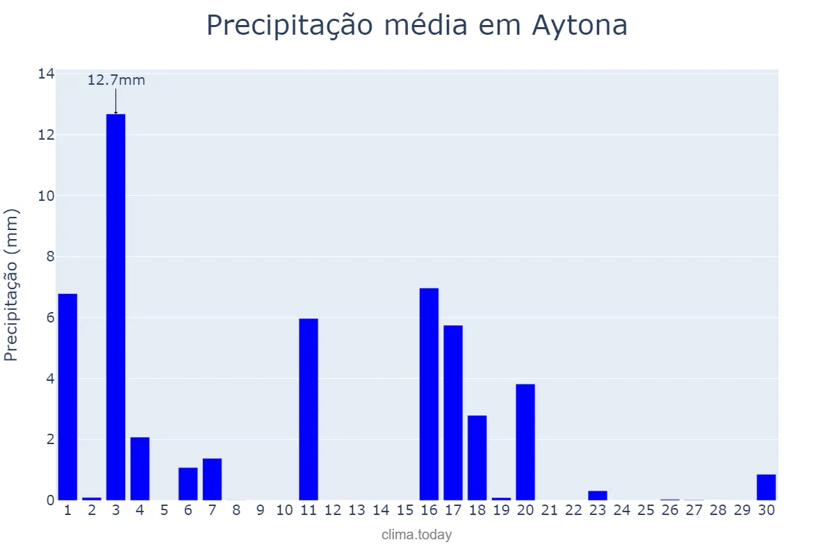 Precipitação em junho em Aytona, Catalonia, ES