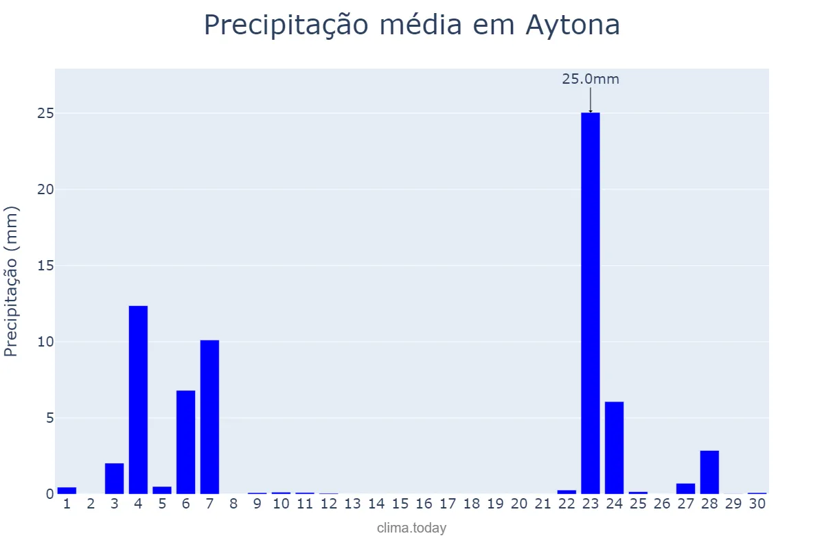Precipitação em novembro em Aytona, Catalonia, ES