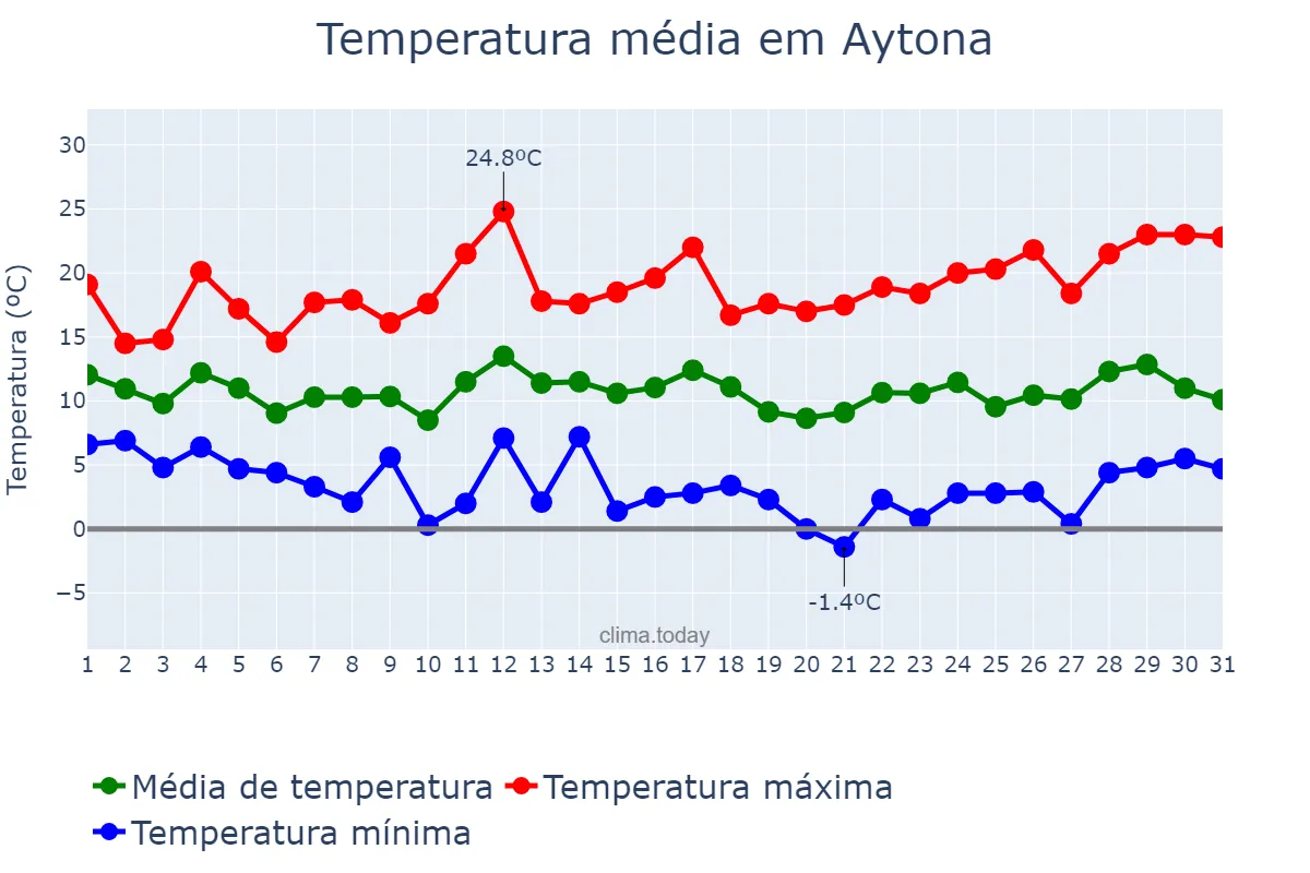 Temperatura em marco em Aytona, Catalonia, ES