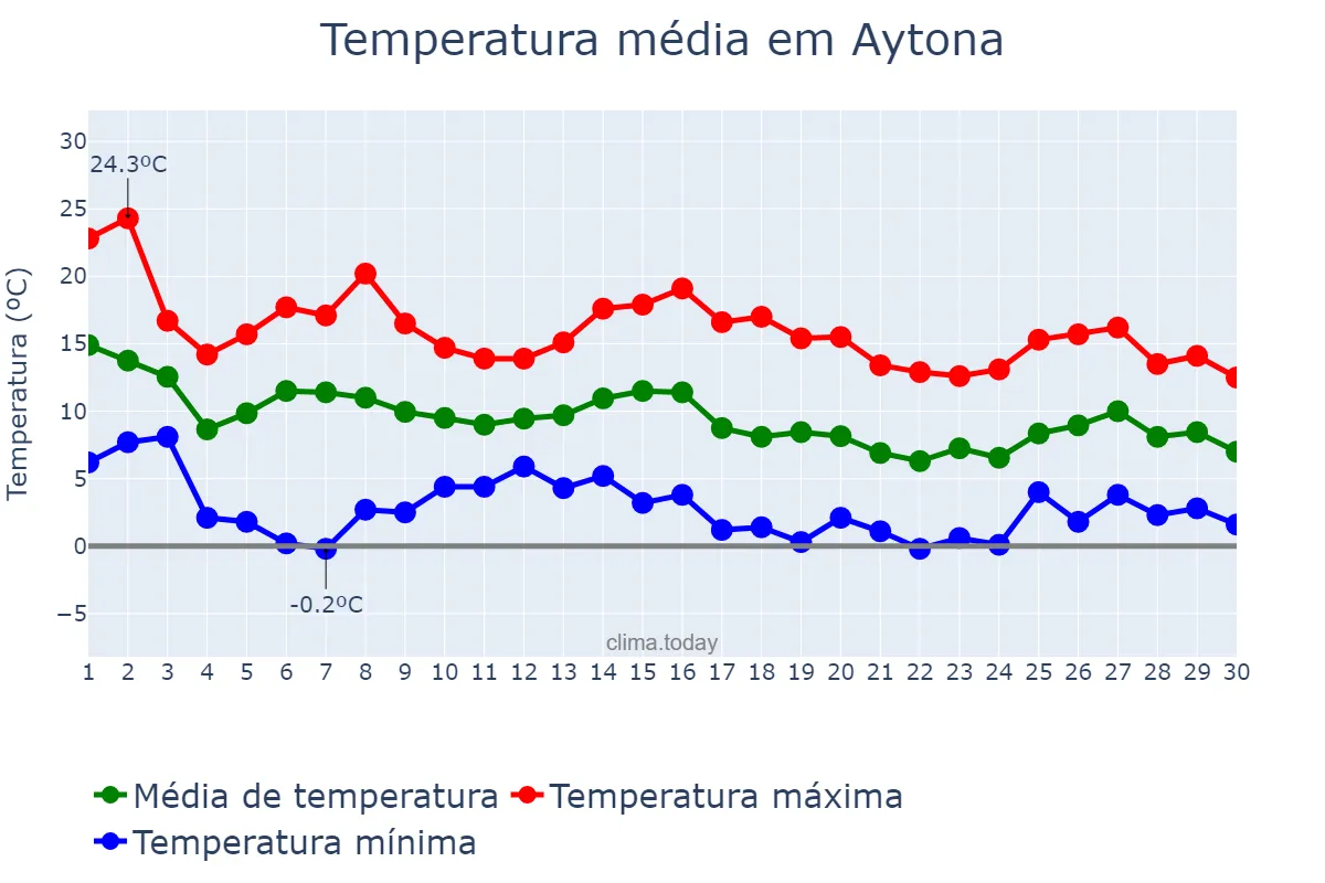 Temperatura em novembro em Aytona, Catalonia, ES