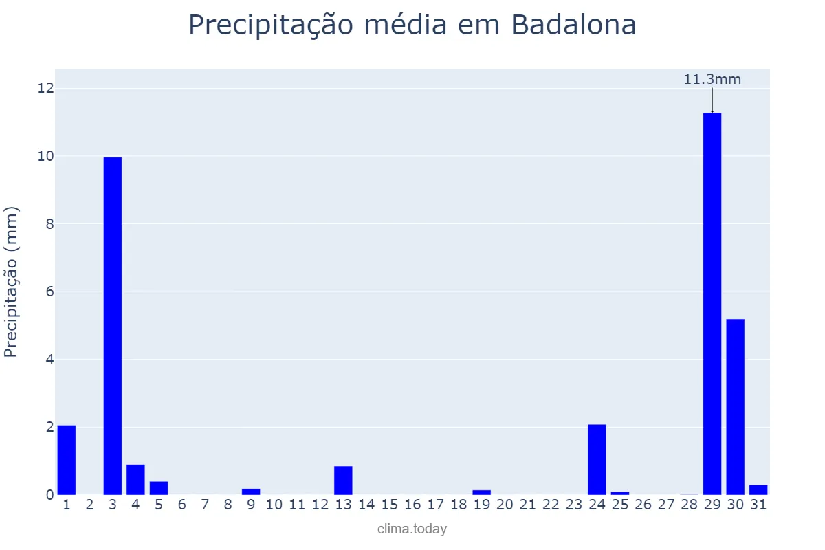 Precipitação em agosto em Badalona, Catalonia, ES