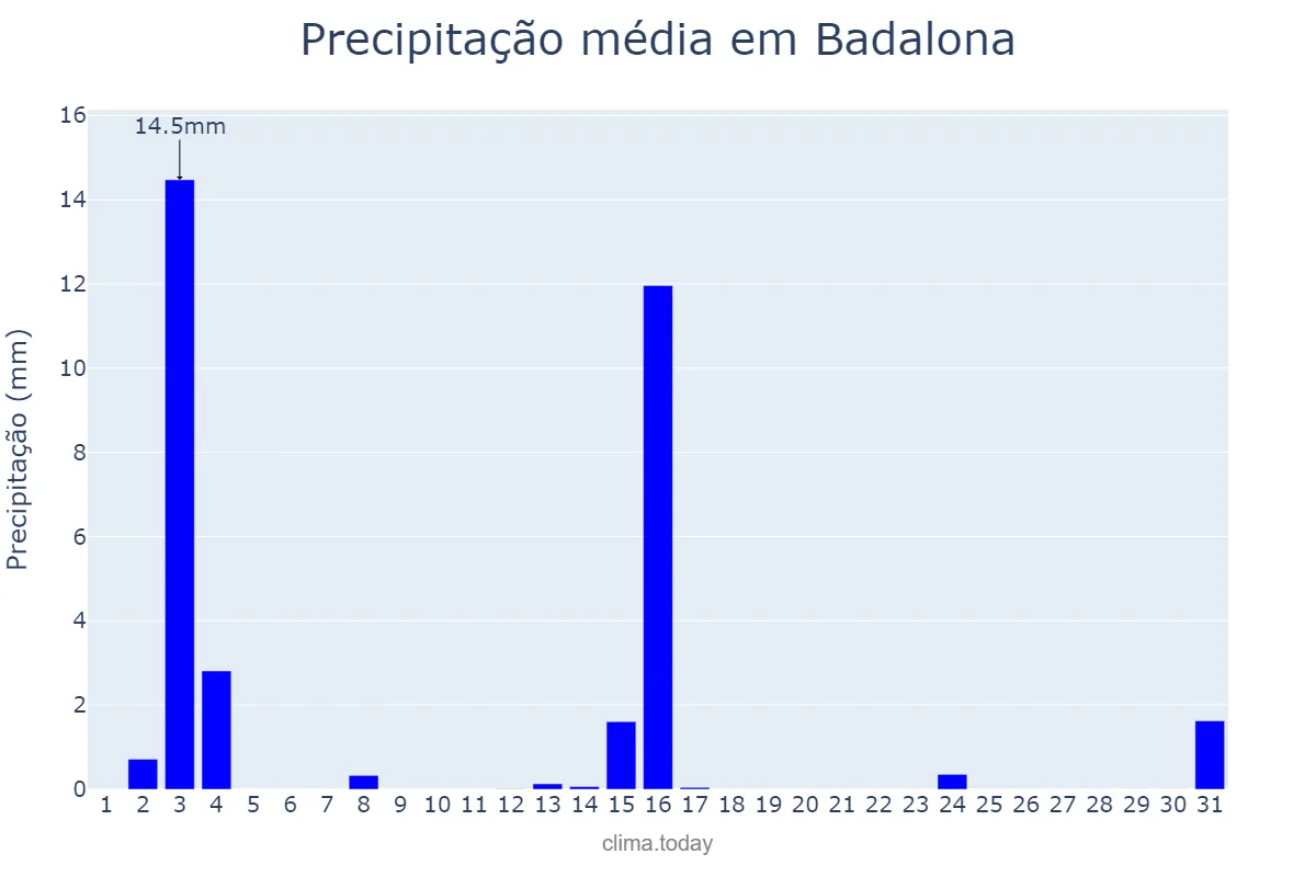 Precipitação em julho em Badalona, Catalonia, ES