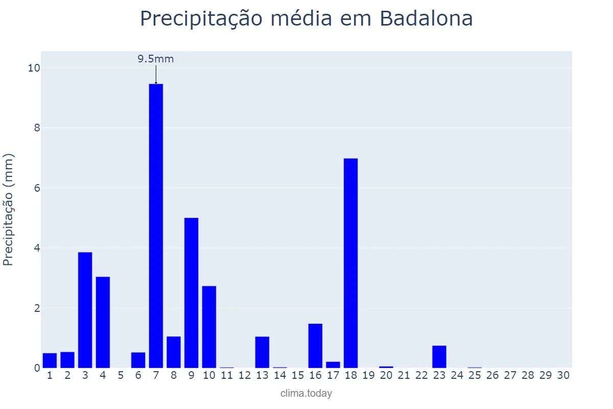 Precipitação em junho em Badalona, Catalonia, ES