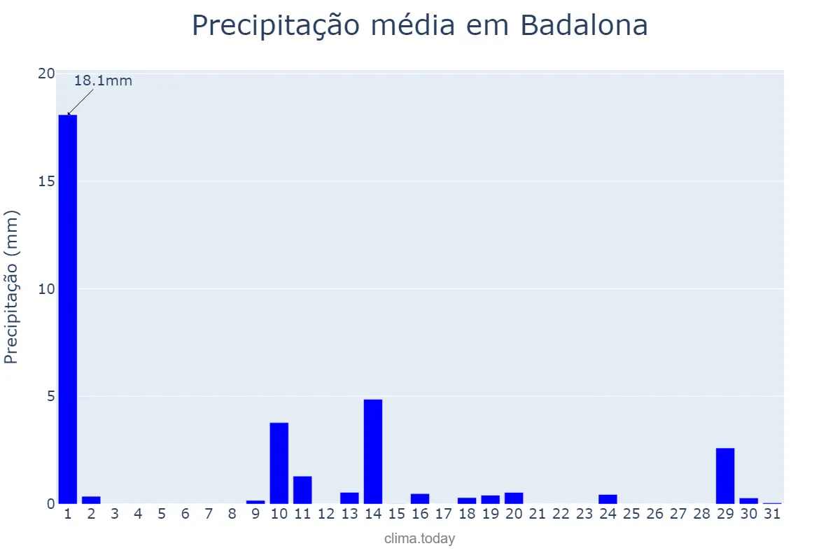 Precipitação em maio em Badalona, Catalonia, ES