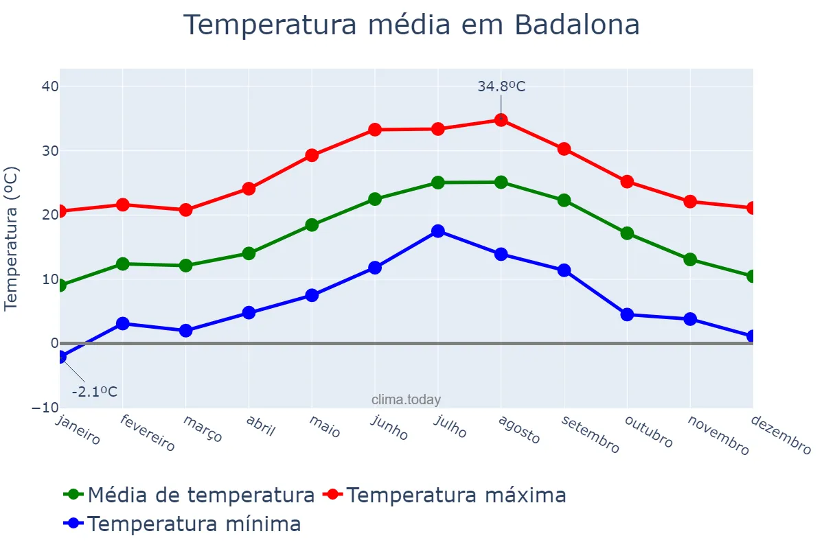 Temperatura anual em Badalona, Catalonia, ES