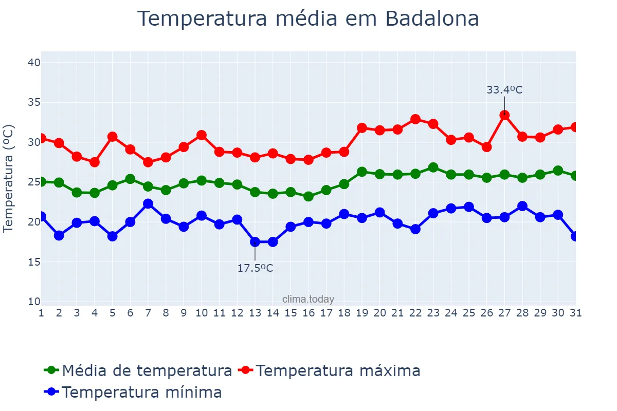 Temperatura em julho em Badalona, Catalonia, ES