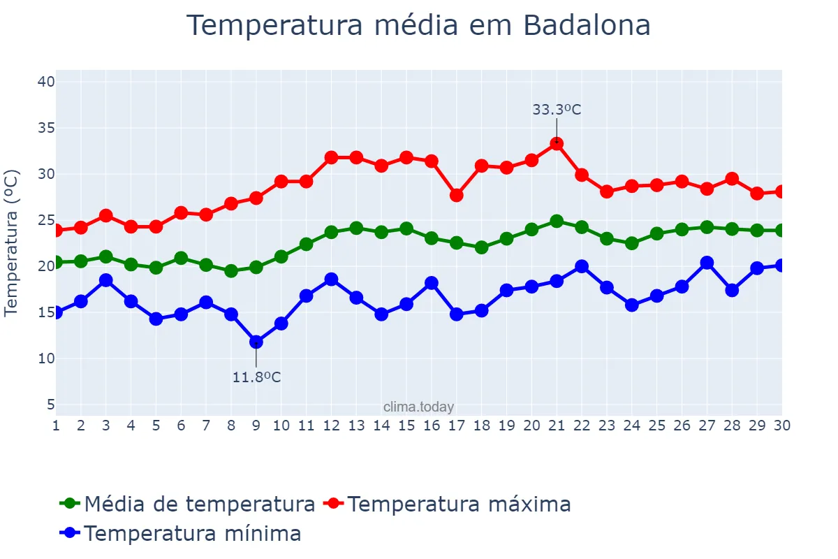 Temperatura em junho em Badalona, Catalonia, ES