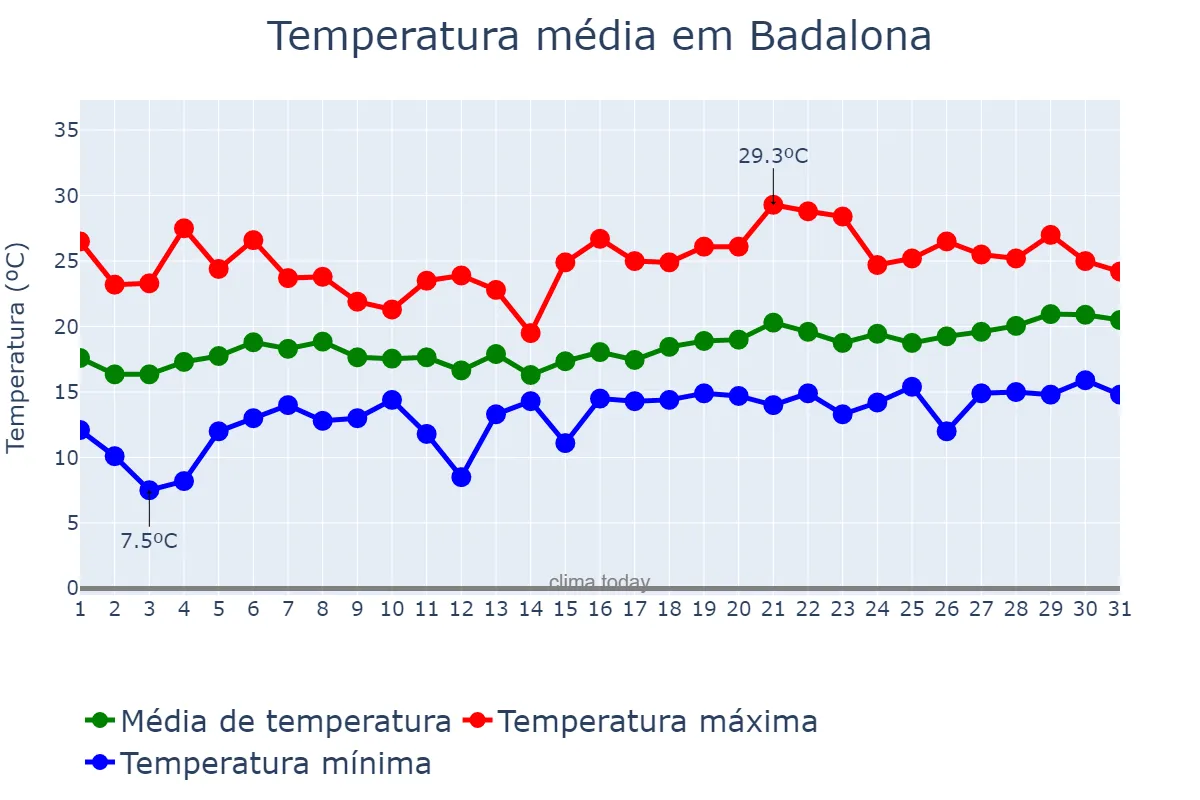 Temperatura em maio em Badalona, Catalonia, ES