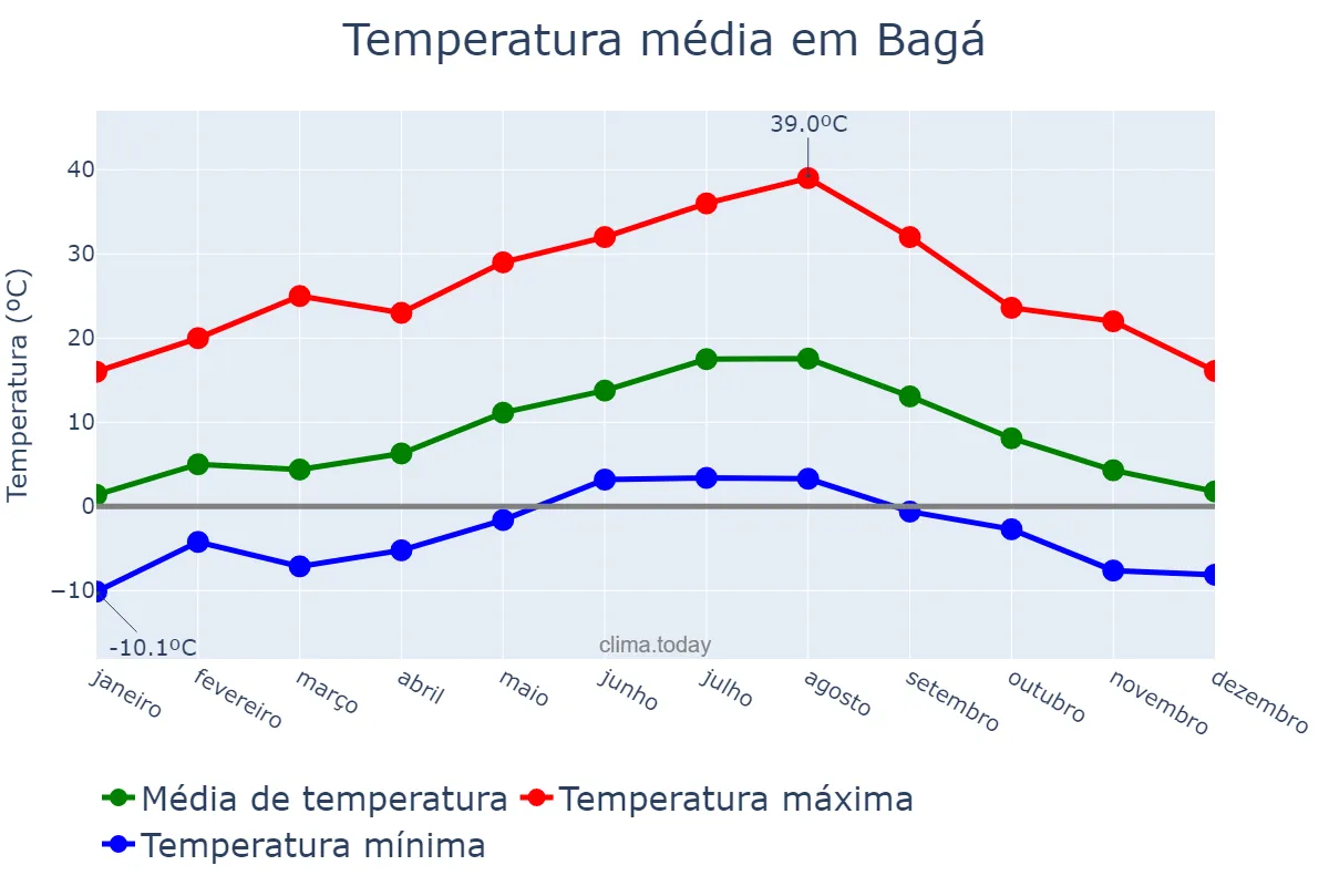 Temperatura anual em Bagá, Catalonia, ES