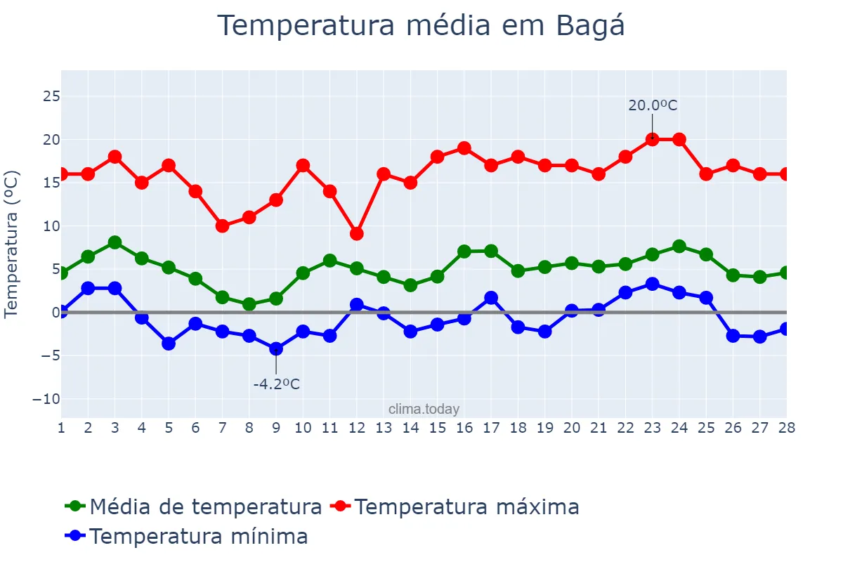 Temperatura em fevereiro em Bagá, Catalonia, ES