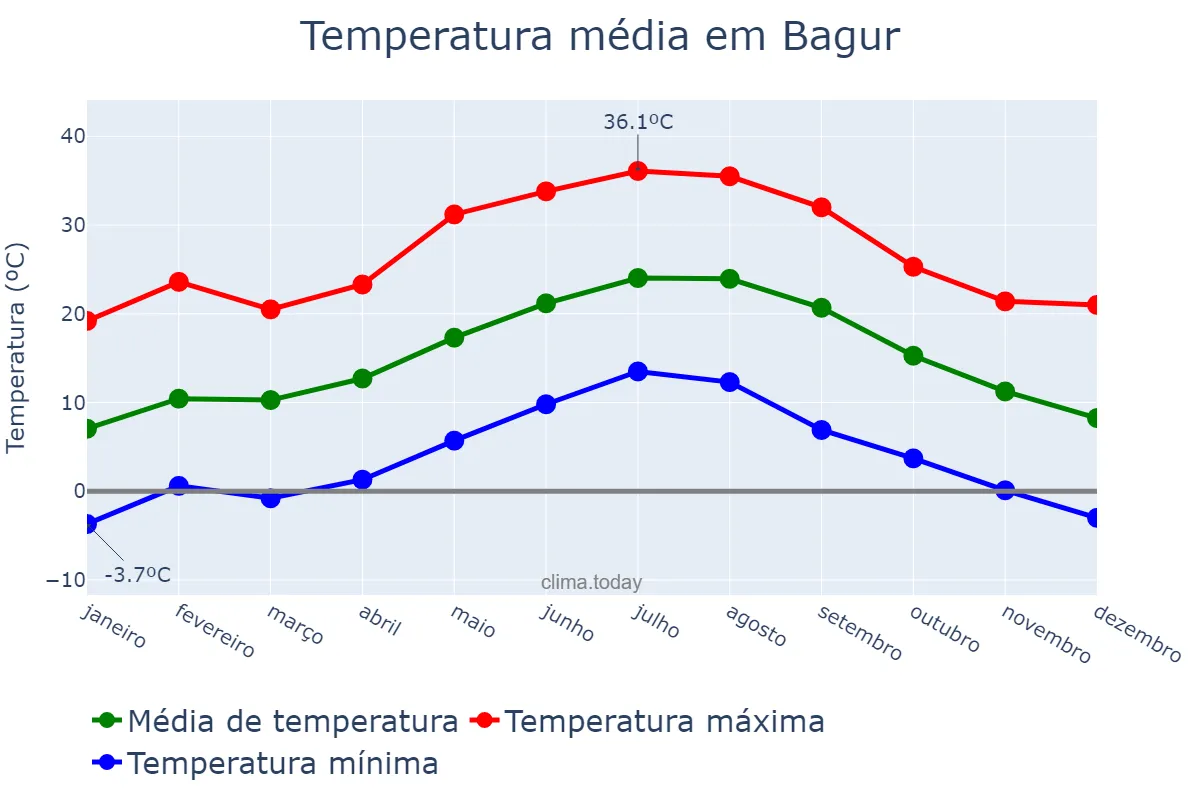 Temperatura anual em Bagur, Catalonia, ES