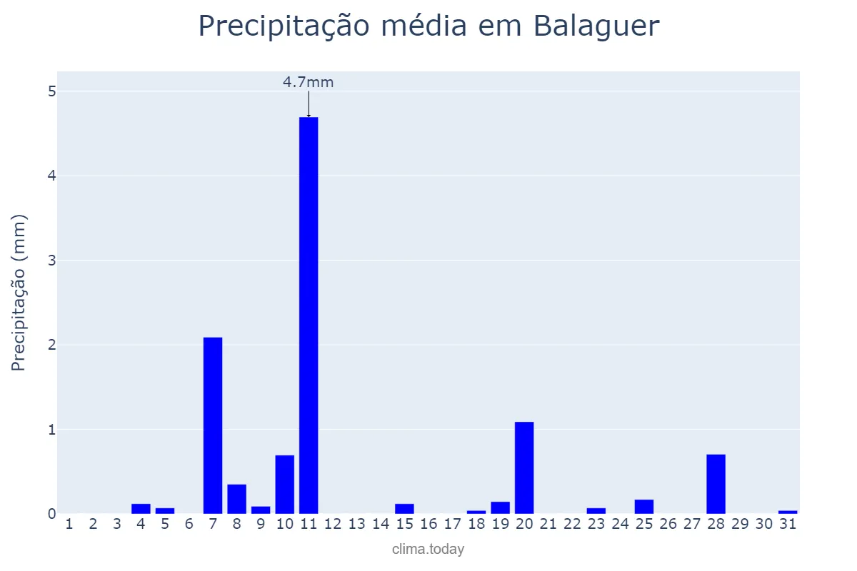 Precipitação em dezembro em Balaguer, Catalonia, ES