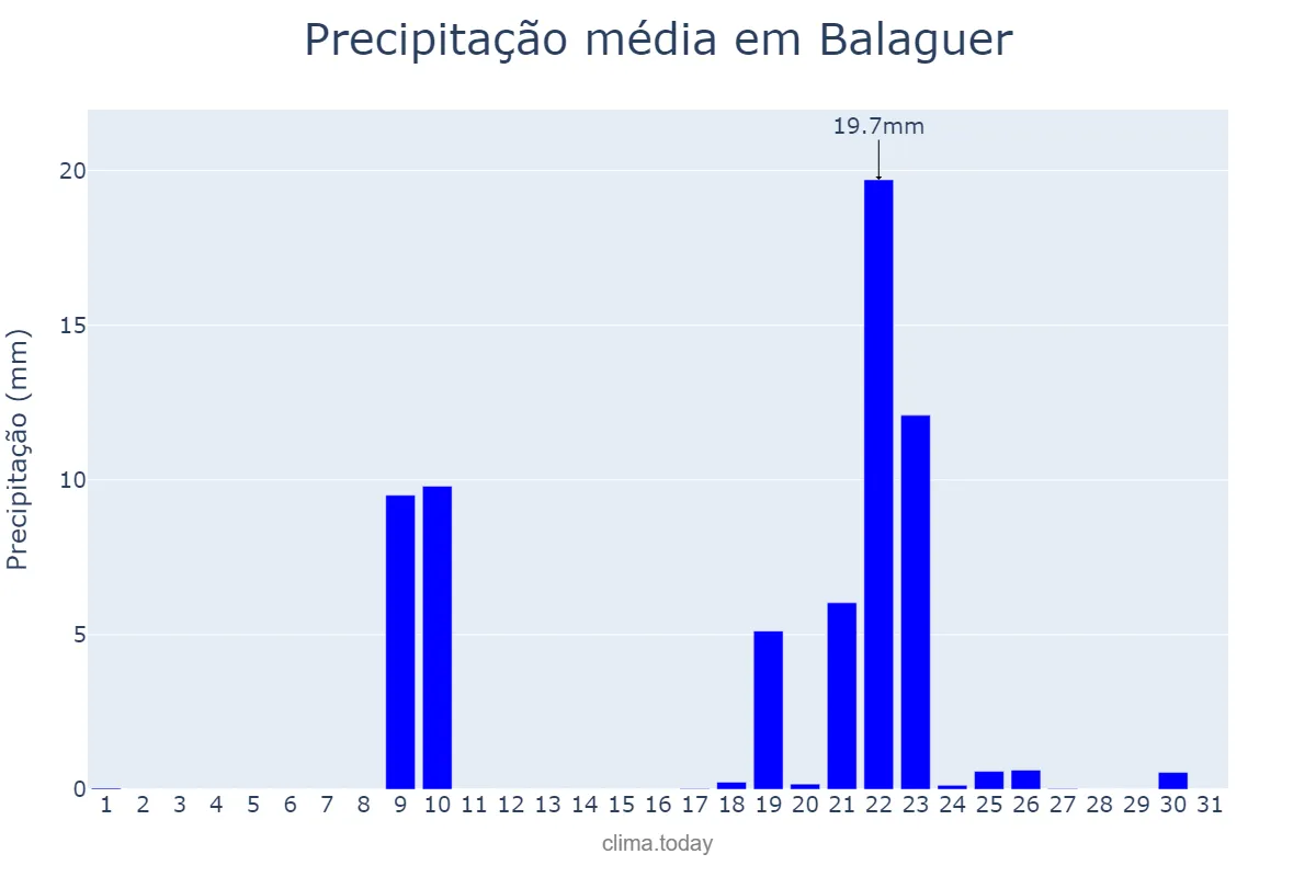 Precipitação em janeiro em Balaguer, Catalonia, ES