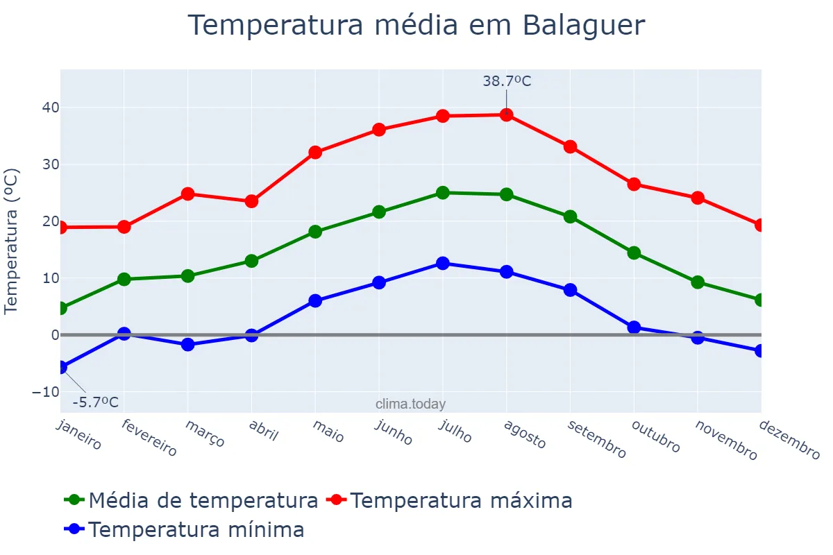 Temperatura anual em Balaguer, Catalonia, ES