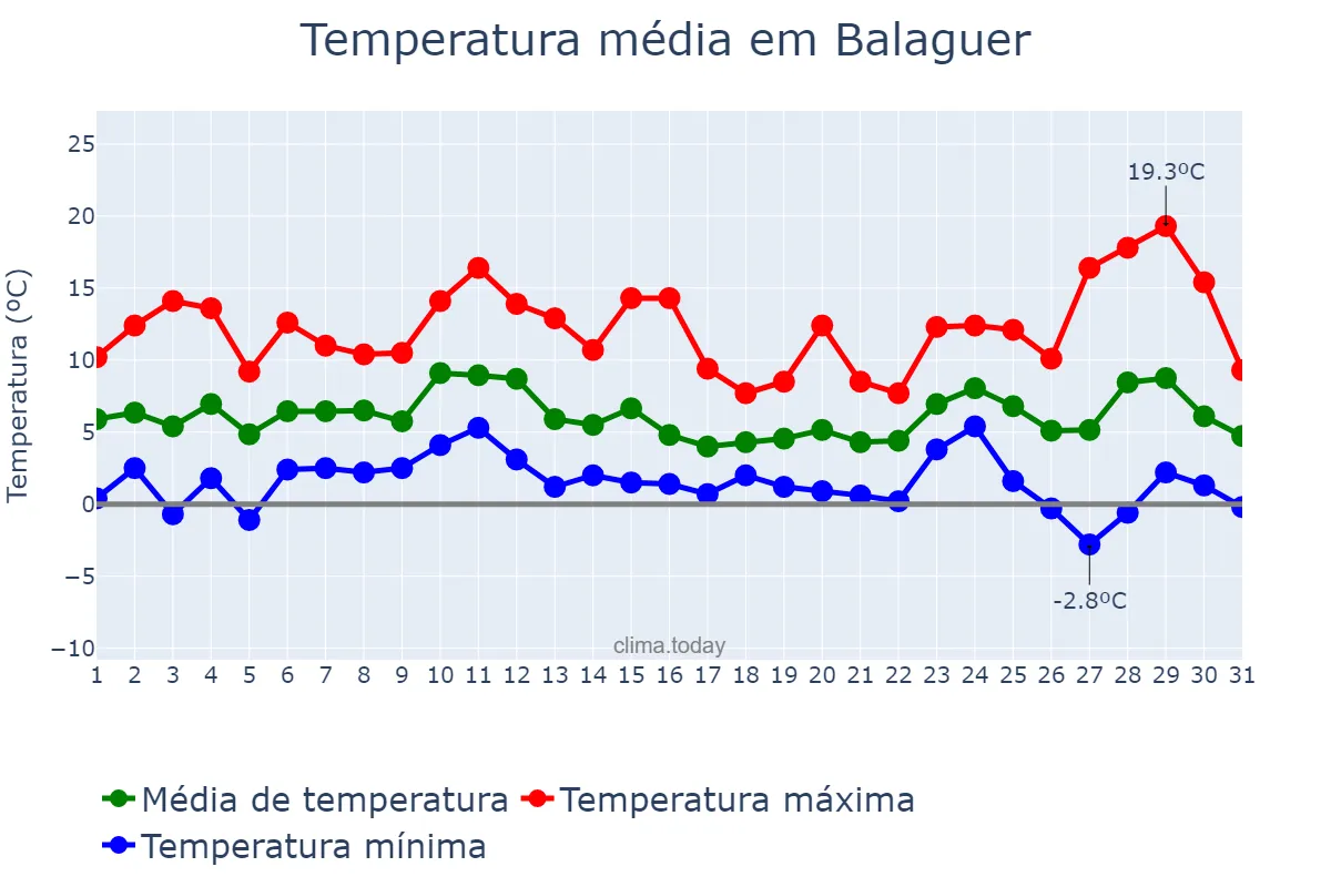 Temperatura em dezembro em Balaguer, Catalonia, ES