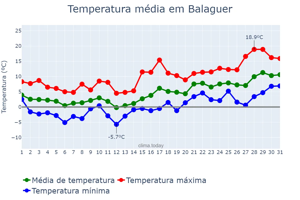 Temperatura em janeiro em Balaguer, Catalonia, ES