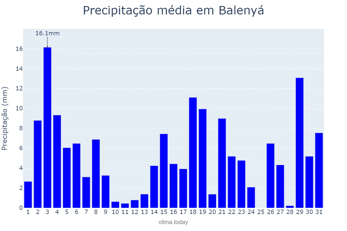 Precipitação em julho em Balenyá, Catalonia, ES