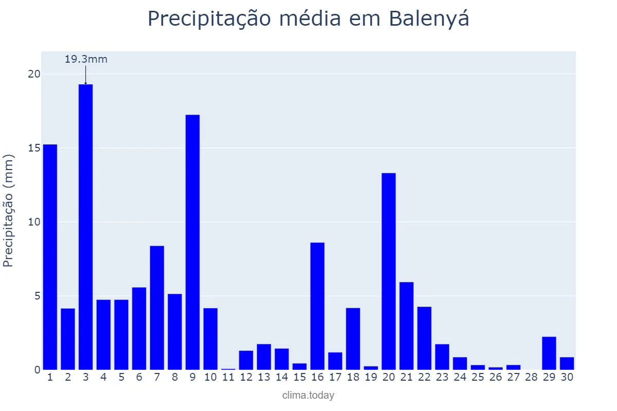 Precipitação em setembro em Balenyá, Catalonia, ES
