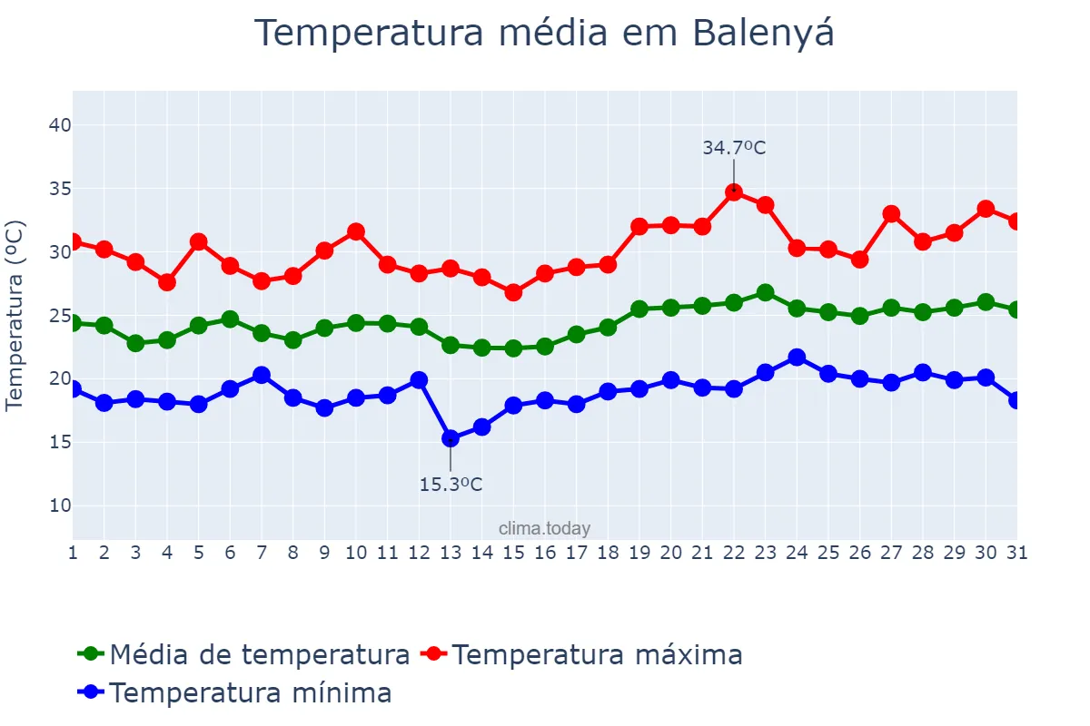 Temperatura em julho em Balenyá, Catalonia, ES