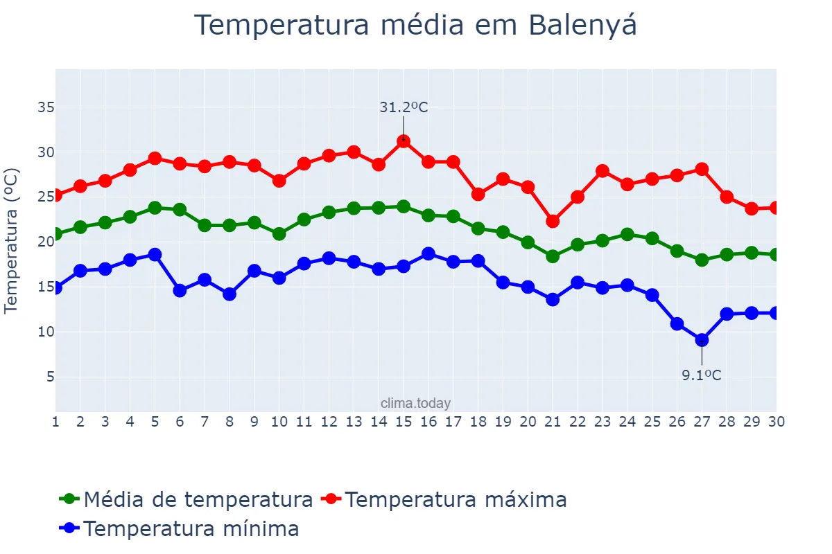 Temperatura em setembro em Balenyá, Catalonia, ES