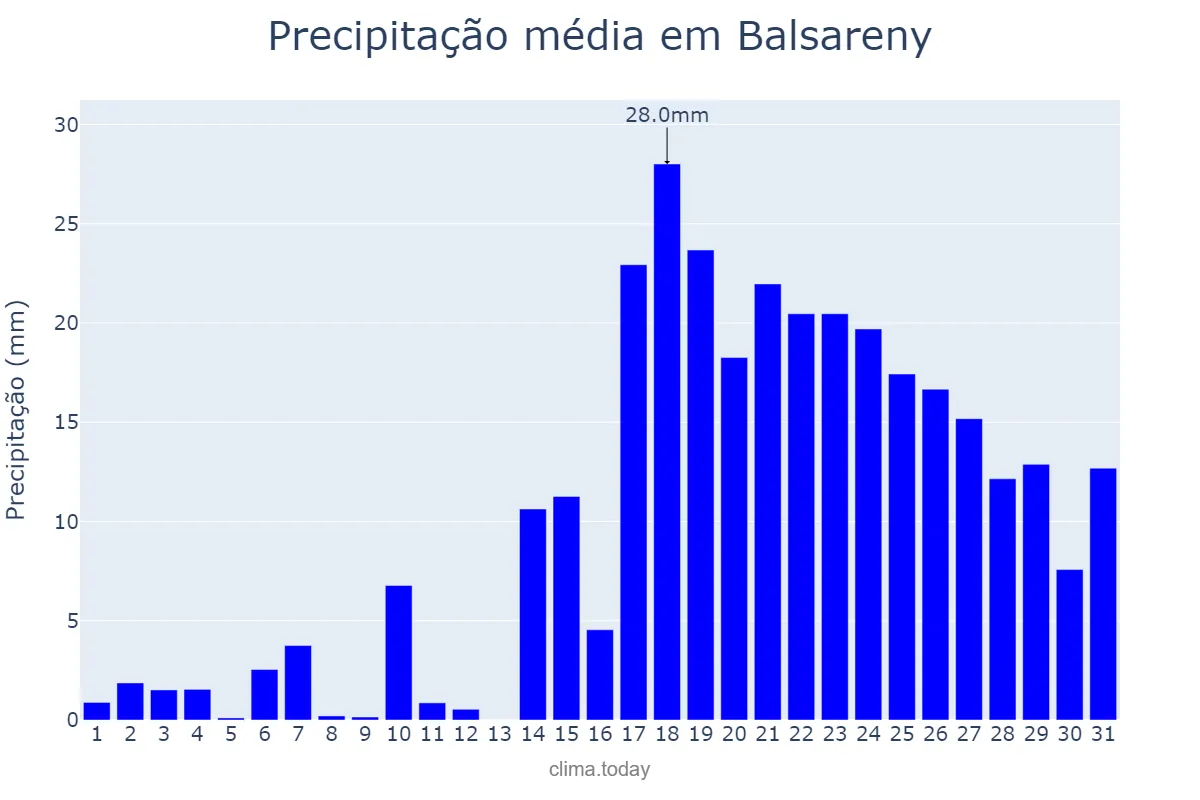 Precipitação em dezembro em Balsareny, Catalonia, ES