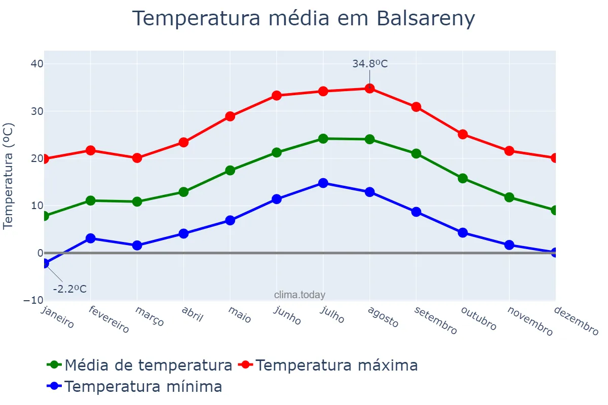 Temperatura anual em Balsareny, Catalonia, ES