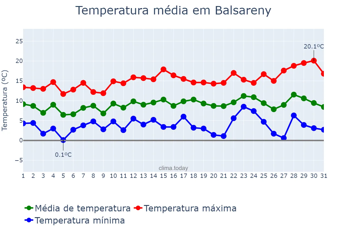 Temperatura em dezembro em Balsareny, Catalonia, ES