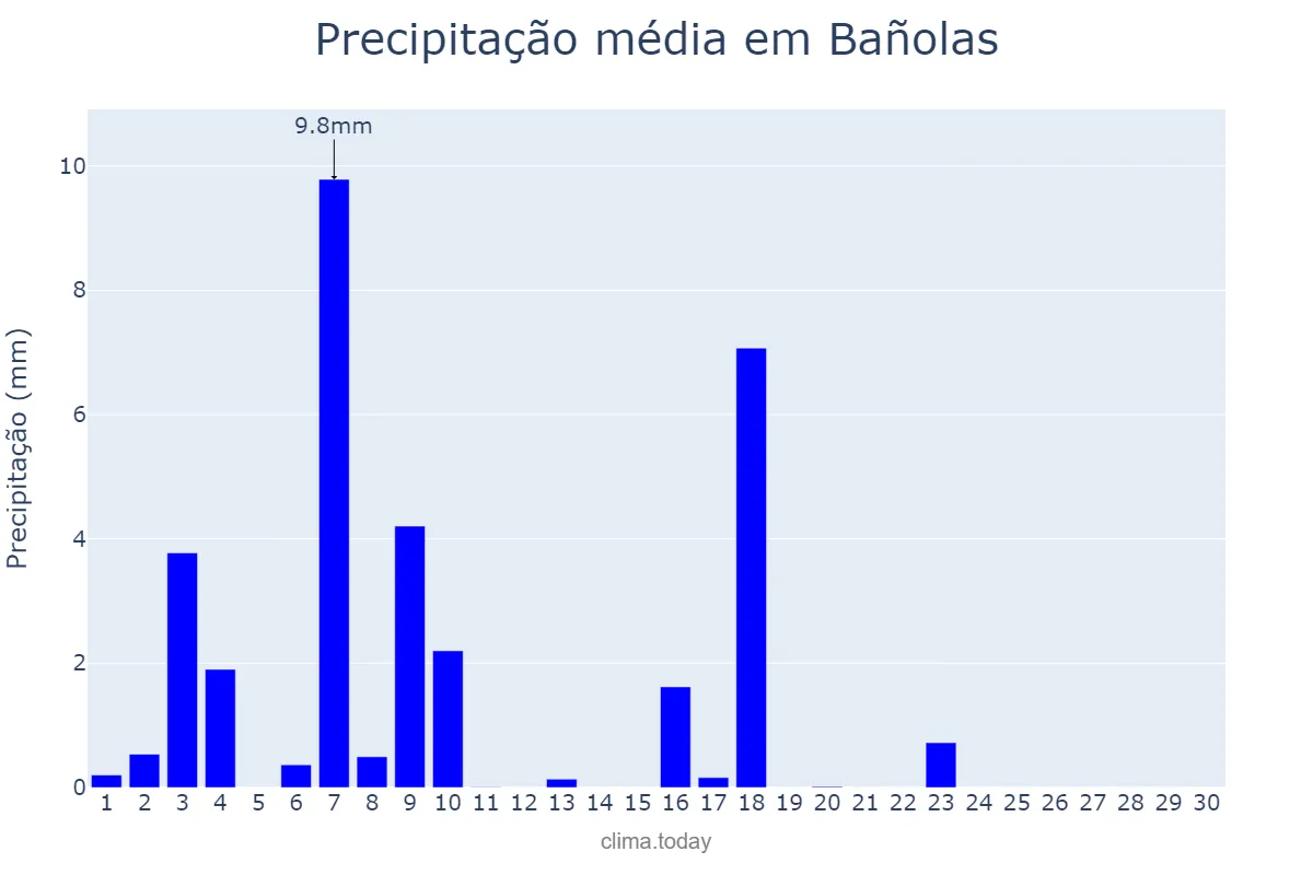 Precipitação em junho em Bañolas, Catalonia, ES