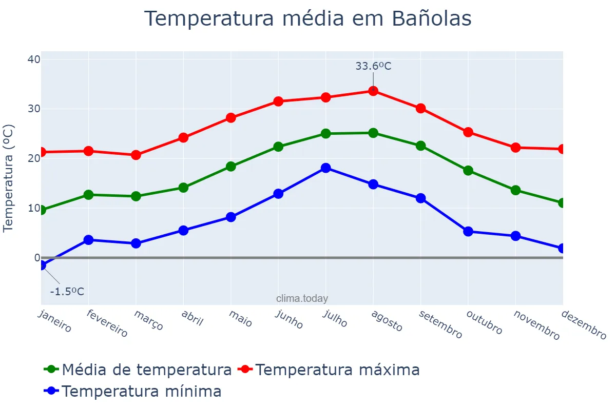 Temperatura anual em Bañolas, Catalonia, ES