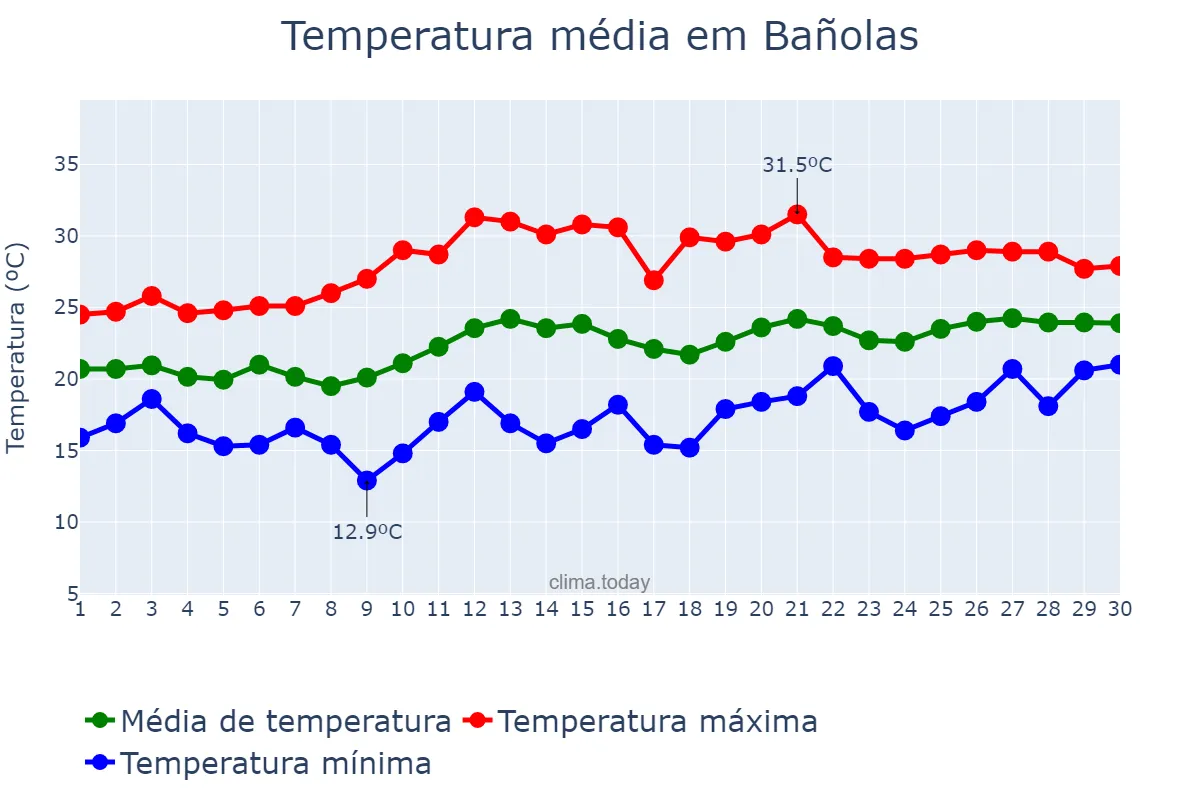 Temperatura em junho em Bañolas, Catalonia, ES