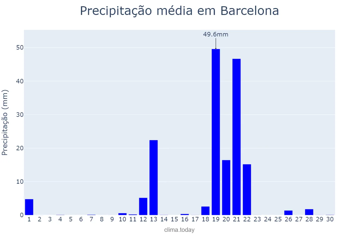 Precipitação em abril em Barcelona, Catalonia, ES