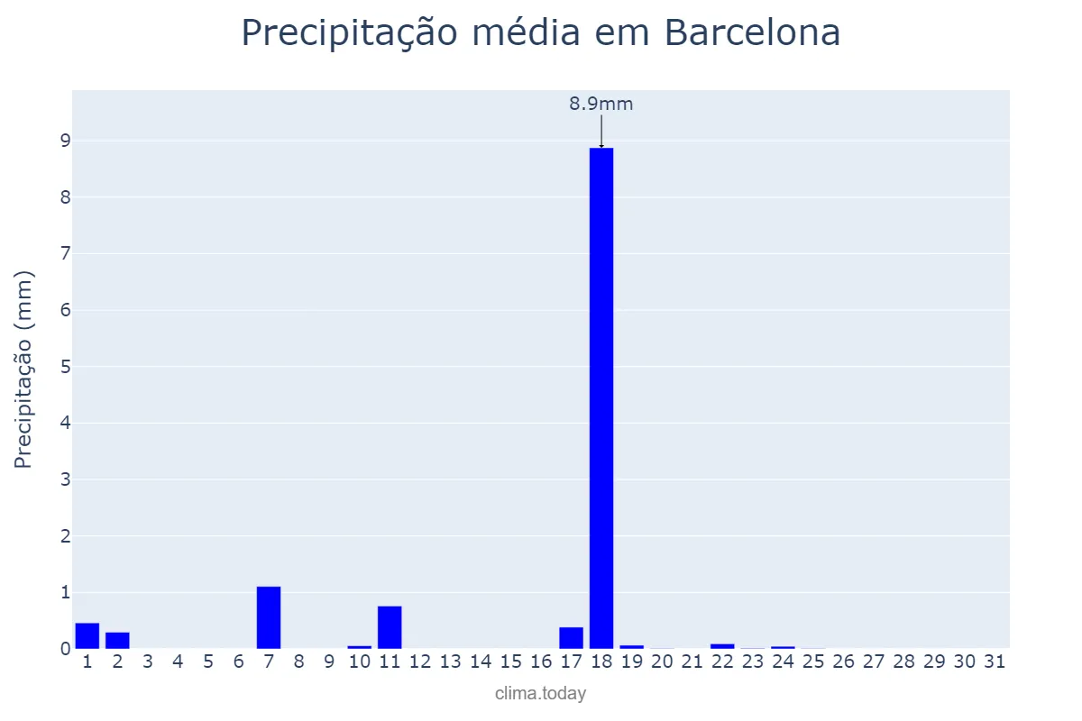 Precipitação em dezembro em Barcelona, Catalonia, ES