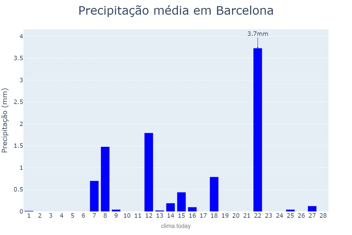 Precipitação em fevereiro em Barcelona, Catalonia, ES