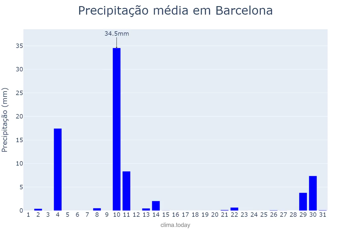 Precipitação em outubro em Barcelona, Catalonia, ES