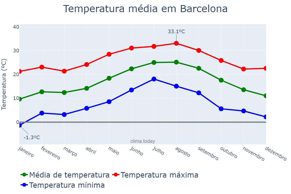 Temperatura anual em Barcelona, Catalonia, ES