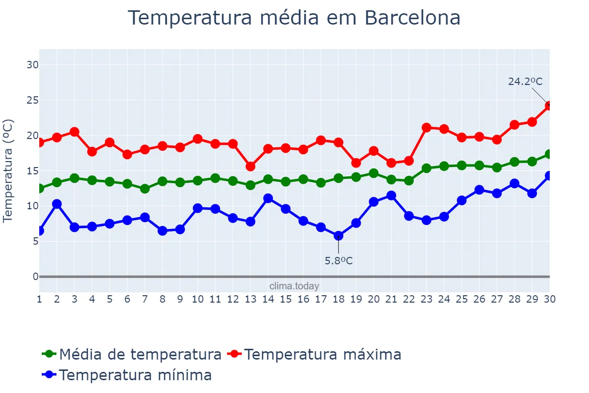 Temperatura em abril em Barcelona, Catalonia, ES