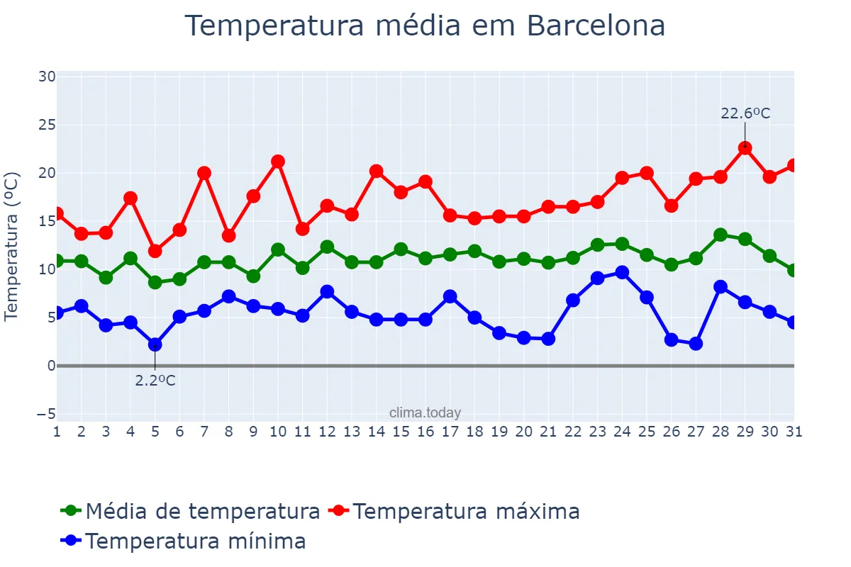 Temperatura em dezembro em Barcelona, Catalonia, ES