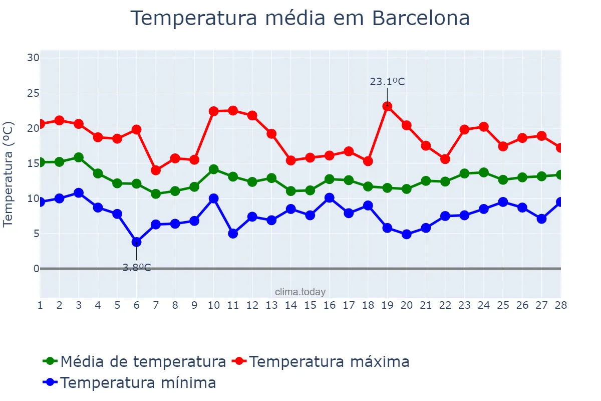 Temperatura em fevereiro em Barcelona, Catalonia, ES