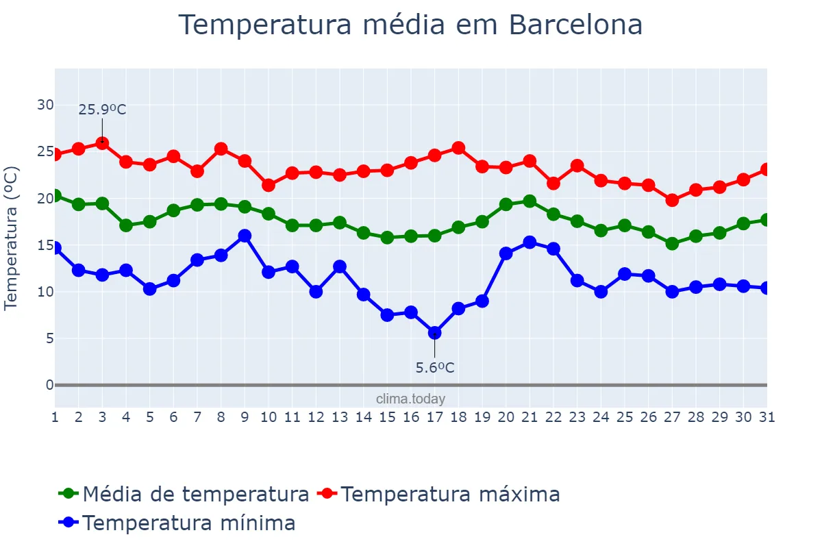 Temperatura em outubro em Barcelona, Catalonia, ES