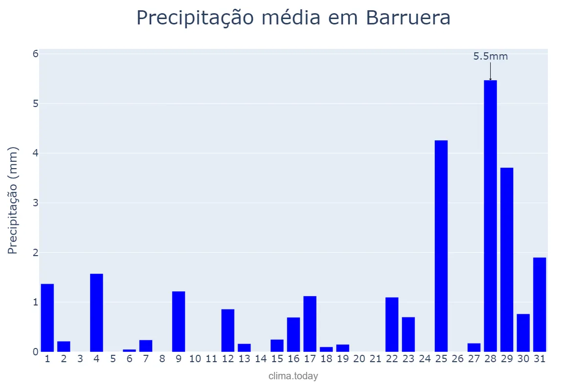 Precipitação em agosto em Barruera, Catalonia, ES