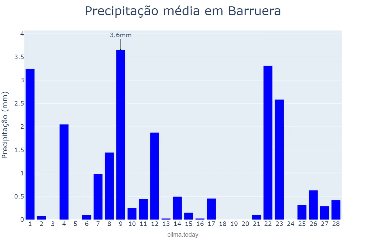 Precipitação em fevereiro em Barruera, Catalonia, ES
